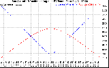 Solar PV/Inverter Performance Sun Altitude Angle & Sun Incidence Angle on PV Panels