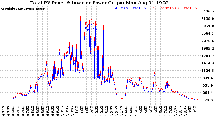 Solar PV/Inverter Performance PV Panel Power Output & Inverter Power Output