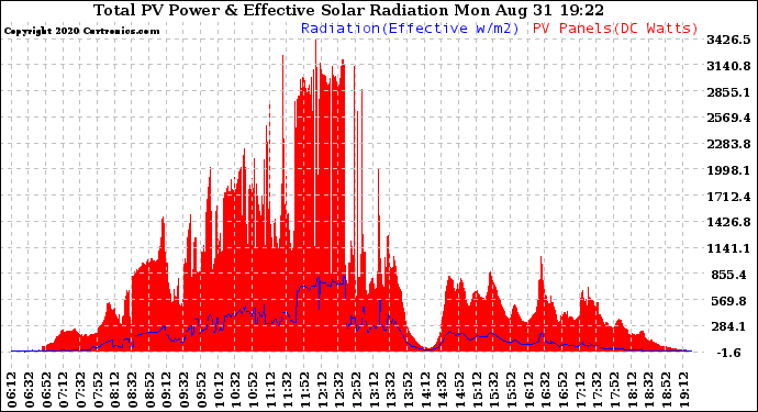 Solar PV/Inverter Performance Total PV Panel Power Output & Effective Solar Radiation