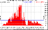 Solar PV/Inverter Performance Total PV Panel Power Output