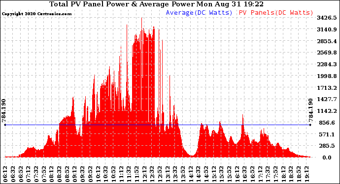 Solar PV/Inverter Performance Total PV Panel Power Output