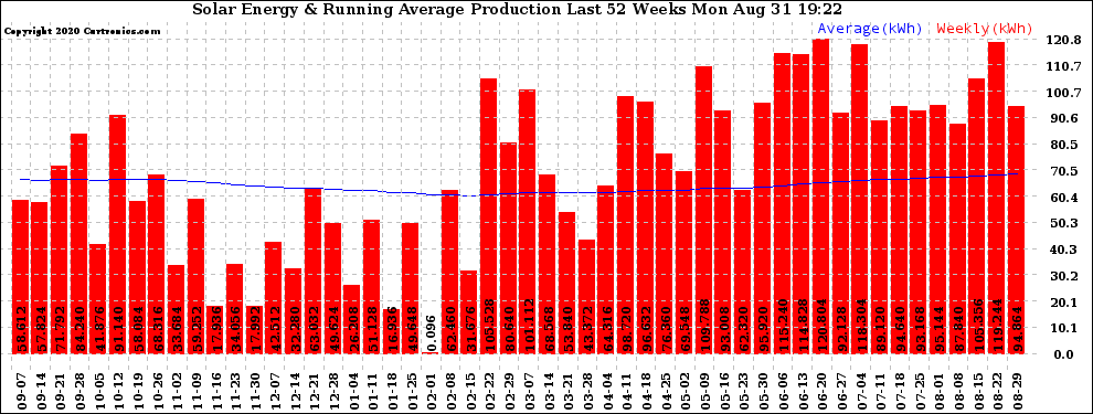 Solar PV/Inverter Performance Weekly Solar Energy Production Running Average Last 52 Weeks