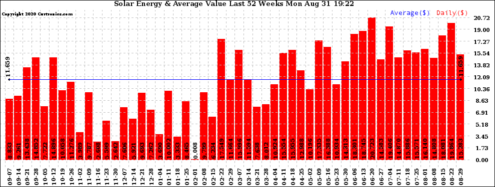 Solar PV/Inverter Performance Weekly Solar Energy Production Value Last 52 Weeks