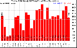 Solar PV/Inverter Performance Weekly Solar Energy Production Value