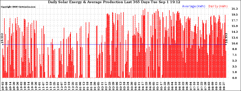 Solar PV/Inverter Performance Daily Solar Energy Production Last 365 Days