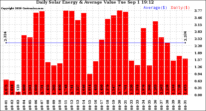 Solar PV/Inverter Performance Daily Solar Energy Production Value