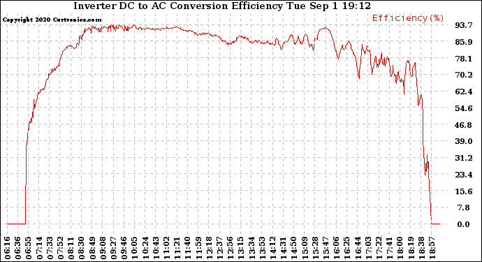 Solar PV/Inverter Performance Inverter DC to AC Conversion Efficiency