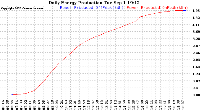 Solar PV/Inverter Performance Daily Energy Production