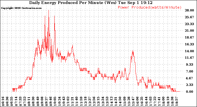 Solar PV/Inverter Performance Daily Energy Production Per Minute