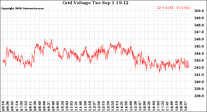 Solar PV/Inverter Performance Grid Voltage