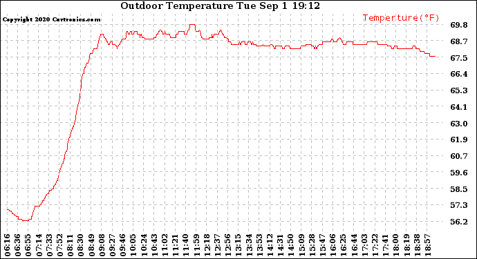 Solar PV/Inverter Performance Outdoor Temperature