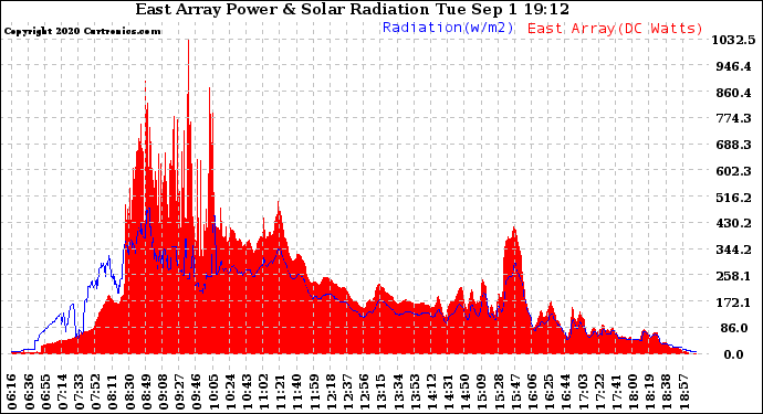 Solar PV/Inverter Performance East Array Power Output & Solar Radiation