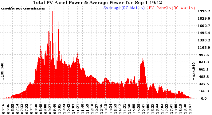 Solar PV/Inverter Performance Total PV Panel Power Output