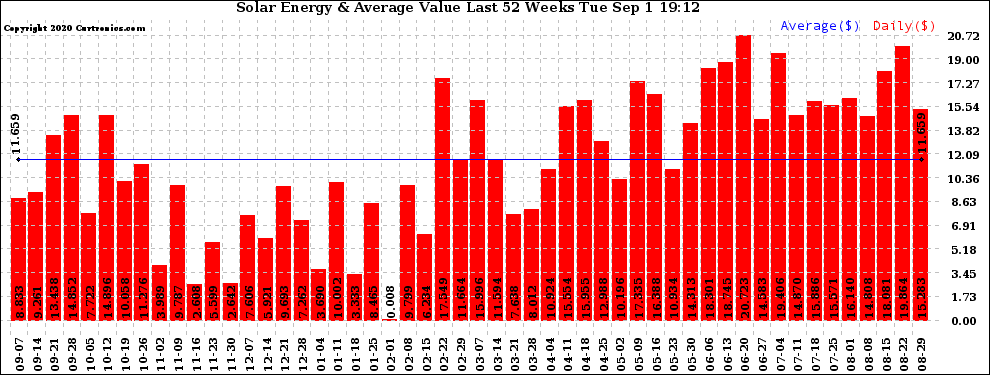 Solar PV/Inverter Performance Weekly Solar Energy Production Value Last 52 Weeks