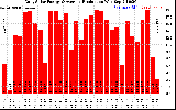 Solar PV/Inverter Performance Daily Solar Energy Production