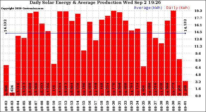 Solar PV/Inverter Performance Daily Solar Energy Production