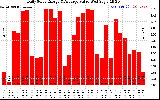 Solar PV/Inverter Performance Daily Solar Energy Production Value