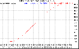 Solar PV/Inverter Performance Daily Energy Production