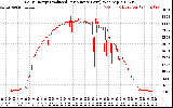 Solar PV/Inverter Performance Daily Energy Production Per Minute