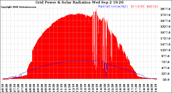 Solar PV/Inverter Performance Grid Power & Solar Radiation