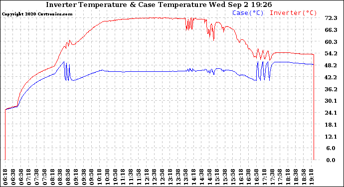 Solar PV/Inverter Performance Inverter Operating Temperature