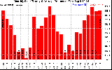 Solar PV/Inverter Performance Monthly Solar Energy Production