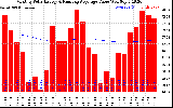 Solar PV/Inverter Performance Monthly Solar Energy Production Value Running Average