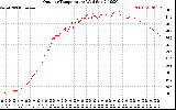 Solar PV/Inverter Performance Outdoor Temperature