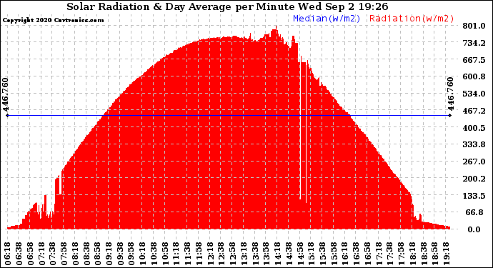 Solar PV/Inverter Performance Solar Radiation & Day Average per Minute