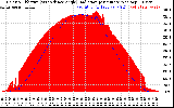 Solar PV/Inverter Performance Solar Radiation & Effective Solar Radiation per Minute