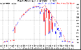 Solar PV/Inverter Performance Photovoltaic Panel Current Output