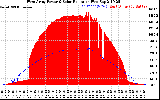 Solar PV/Inverter Performance West Array Power Output & Solar Radiation