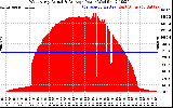 Solar PV/Inverter Performance West Array Actual & Average Power Output