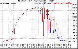 Solar PV/Inverter Performance Photovoltaic Panel Power Output