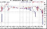 Solar PV/Inverter Performance Photovoltaic Panel Voltage Output