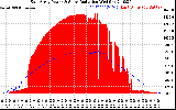 Solar PV/Inverter Performance East Array Power Output & Solar Radiation