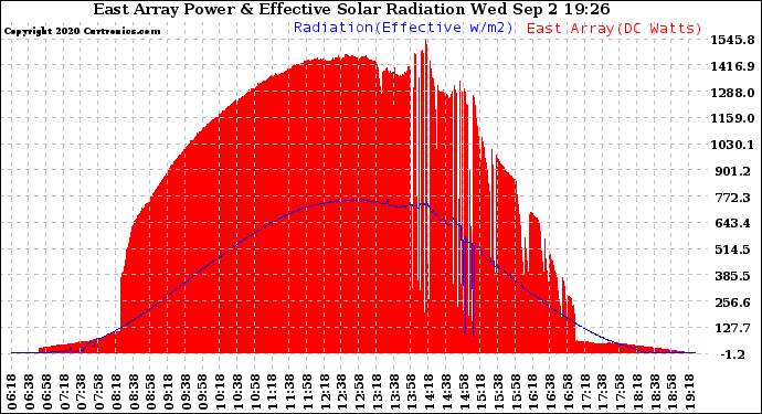 Solar PV/Inverter Performance East Array Power Output & Effective Solar Radiation