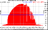 Solar PV/Inverter Performance East Array Actual & Average Power Output