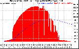 Solar PV/Inverter Performance East Array Actual & Running Average Power Output