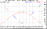 Solar PV/Inverter Performance Sun Altitude Angle & Sun Incidence Angle on PV Panels