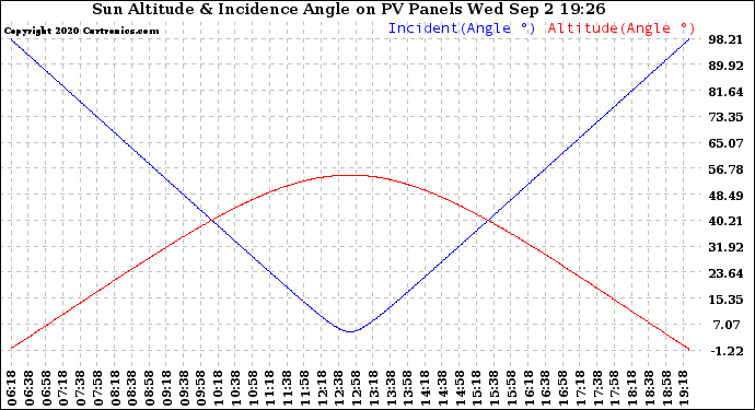 Solar PV/Inverter Performance Sun Altitude Angle & Sun Incidence Angle on PV Panels