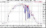 Solar PV/Inverter Performance PV Panel Power Output & Inverter Power Output