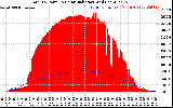 Solar PV/Inverter Performance Total PV Panel Power Output & Solar Radiation