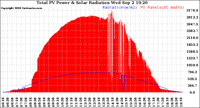 Solar PV/Inverter Performance Total PV Panel Power Output & Solar Radiation