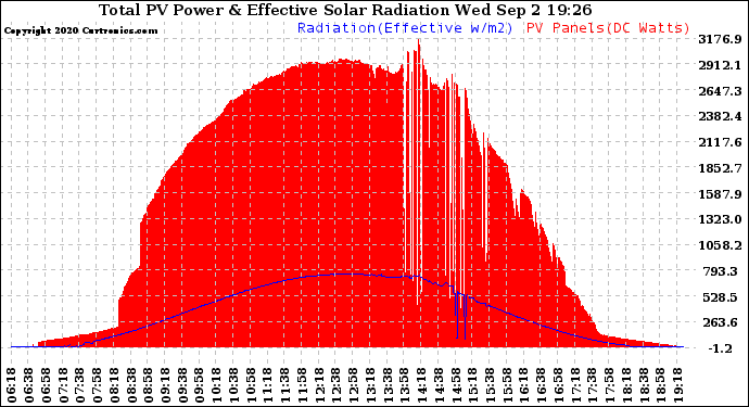 Solar PV/Inverter Performance Total PV Panel Power Output & Effective Solar Radiation