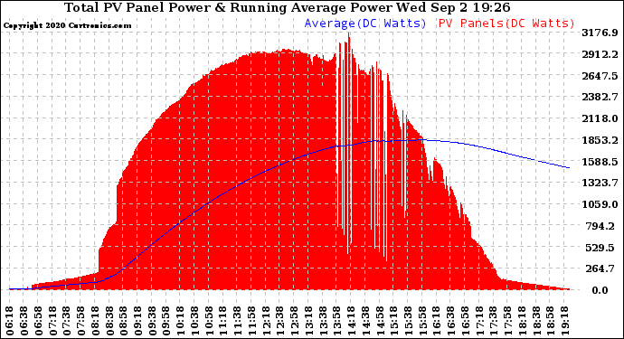 Solar PV/Inverter Performance Total PV Panel & Running Average Power Output