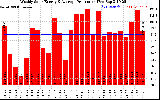 Solar PV/Inverter Performance Weekly Solar Energy Production