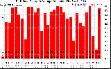 Solar PV/Inverter Performance Daily Solar Energy Production