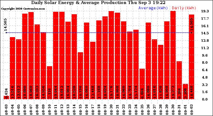 Solar PV/Inverter Performance Daily Solar Energy Production