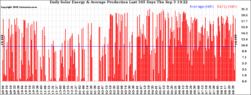 Solar PV/Inverter Performance Daily Solar Energy Production Last 365 Days